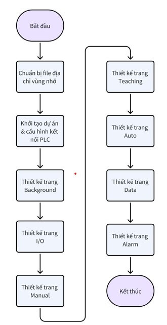 Quy trình thiết kế HMI